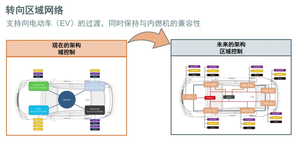 汽車區域控制器架構趨勢下，這三類的典型電路設計正在改變