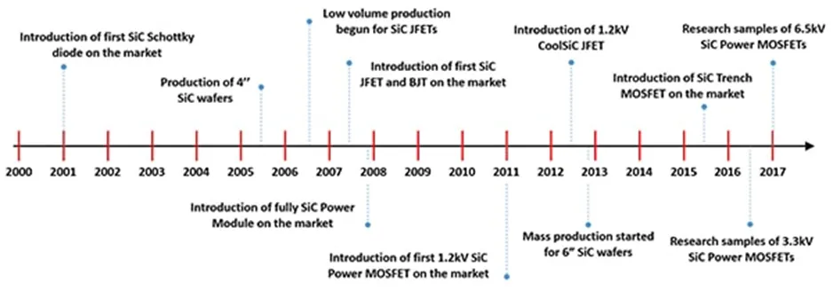 用第三代 SiC MOSFET設計電源性能和能效表現驚人！ 