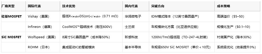MOSFET技術解析：定義、原理與選型策略