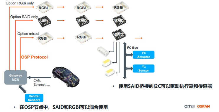 艾邁斯歐司朗OSP協議，用光解鎖座艙照明交互新維度