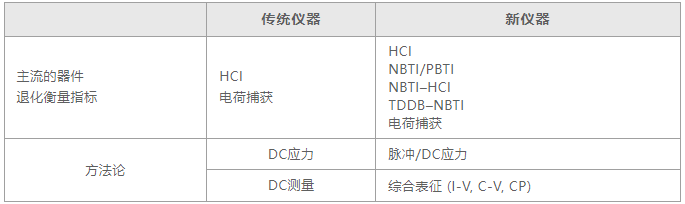 如何用4200A-SCS進行晶圓級可靠性測試？