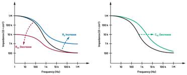  圖5.人體皮膚分層橫截面以及TMD和生物阻抗測量  考慮到生物阻抗分析的無創性，使用兩個金屬電極代表電氣傳感器，連接模擬前端(AFE)電路和患者皮膚。這個金屬與非金屬的接觸點是構成整個電路的另一個關鍵部分，連接了AFE和人體電氣模型。電荷載體（電極中的電子和人體內的離子）之間的相互作用可能對這些傳感器的性能產生重大影響，需要根據每種應用進行具體考慮。首先，金屬與離子溶液接觸的相互作用導致金屬表面附近溶液中離子濃度的局部變化。這種現象會改變電極下方區域的電荷中性，導致金屬周圍的電解質電位與溶液其余部分不同，從而在金屬和電解質主體之間產生一個電位差，即常說的“半電池電位”。其次，注入電流的直流分量會導致電極極化。  表1.各種電極類型和相應的半電池電位  金屬及反應  半電池電位(V)  Al → Al3+ + 3e- Al → Al3+ + 3e-  –1.706 –1.706  Ni → Ni2+ + 2e- Ni → Ni2+ + 2e-  –0.230 -0.230  H2 → 2H+ + 2e- H2 → 2H+ + 2e-  0.000 (by definition) 0.000（根據定義）  Ag + Cl- → AgCl + e- Ag + Cl- → AgCl + e-  +0.223 +0.223  Ag → Ag+ + e- Ag → Ag+ + e-  +0.799 +0.799  Au → Au+ + e- Au → Au+ + e-  +1.680 +1.680  這是一種不良現象，往往導致電極性能下降。這些考量表明，電極也需要定義適當的電氣模型（參見圖6）。我們可以將干電極表示為具有三個串聯元件的電路：一個用于模擬半電池電位(EHC)的直流電源；一個用于模擬金屬和非金屬（人體）之間接觸的RC并聯電池(Rd||Cd)；以及一個用于模擬電極金屬的電阻Rs。