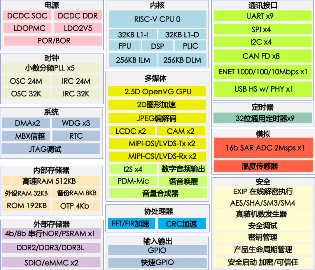 高算力MCU開發，實現多屏交互與毫秒級響應功能的汽車儀表盤方案