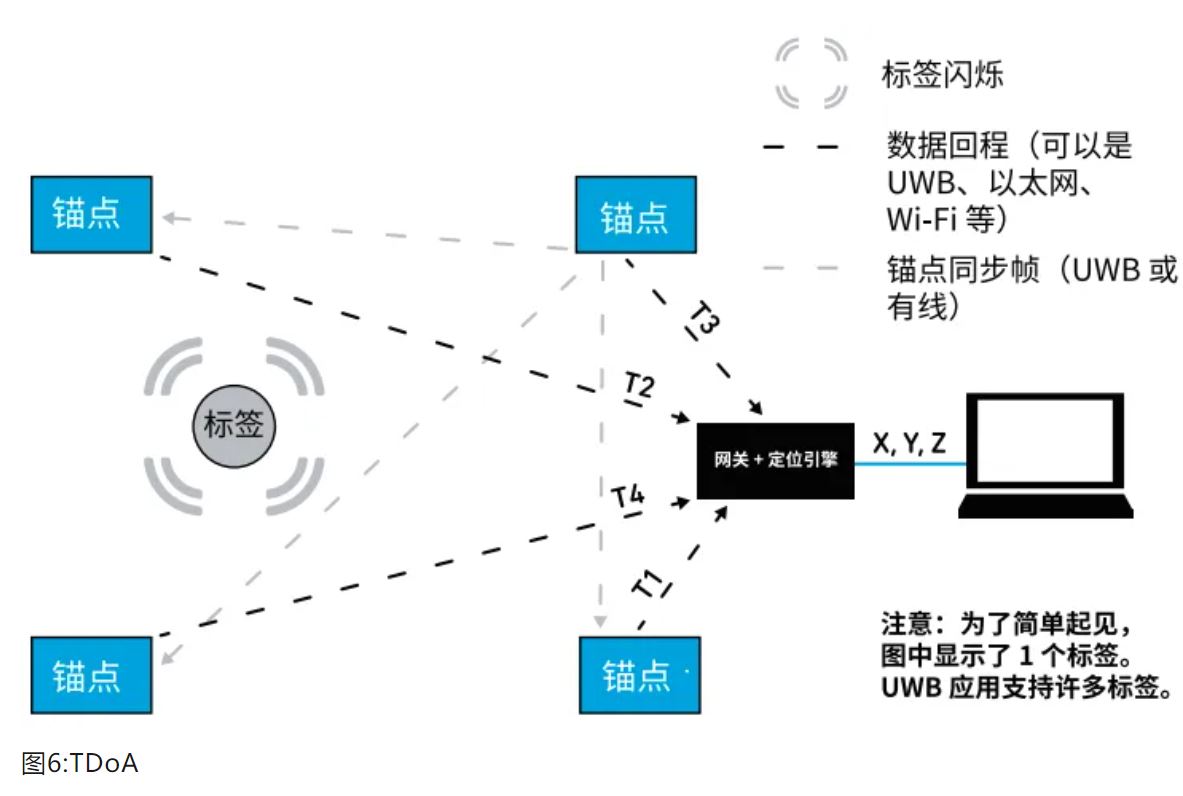『這個知識不太冷』如何為你的應用選擇UWB的拓撲結構？