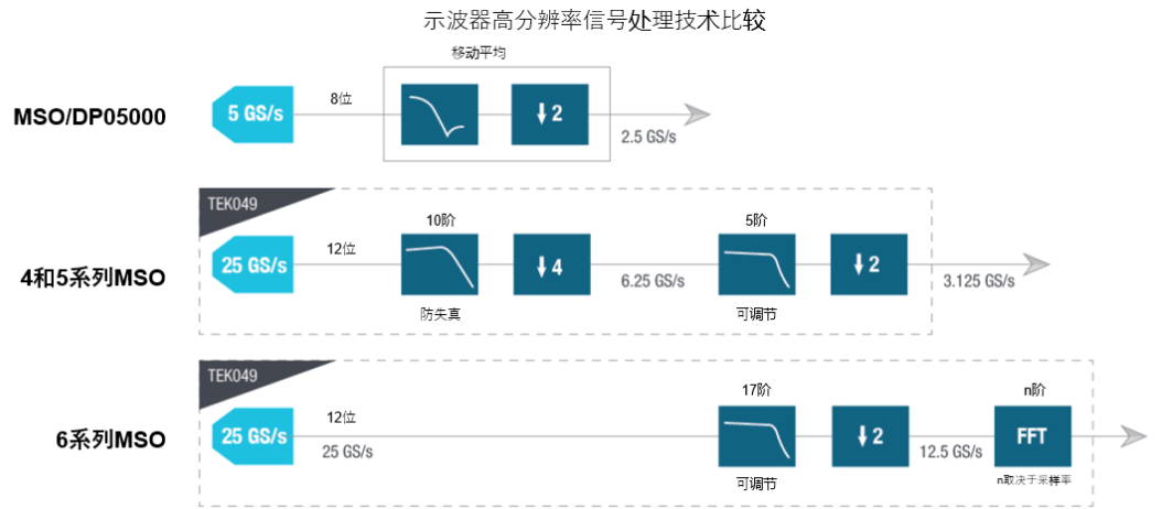 示波器12bit“芯”趨勢，如何實現更高測量精度？
