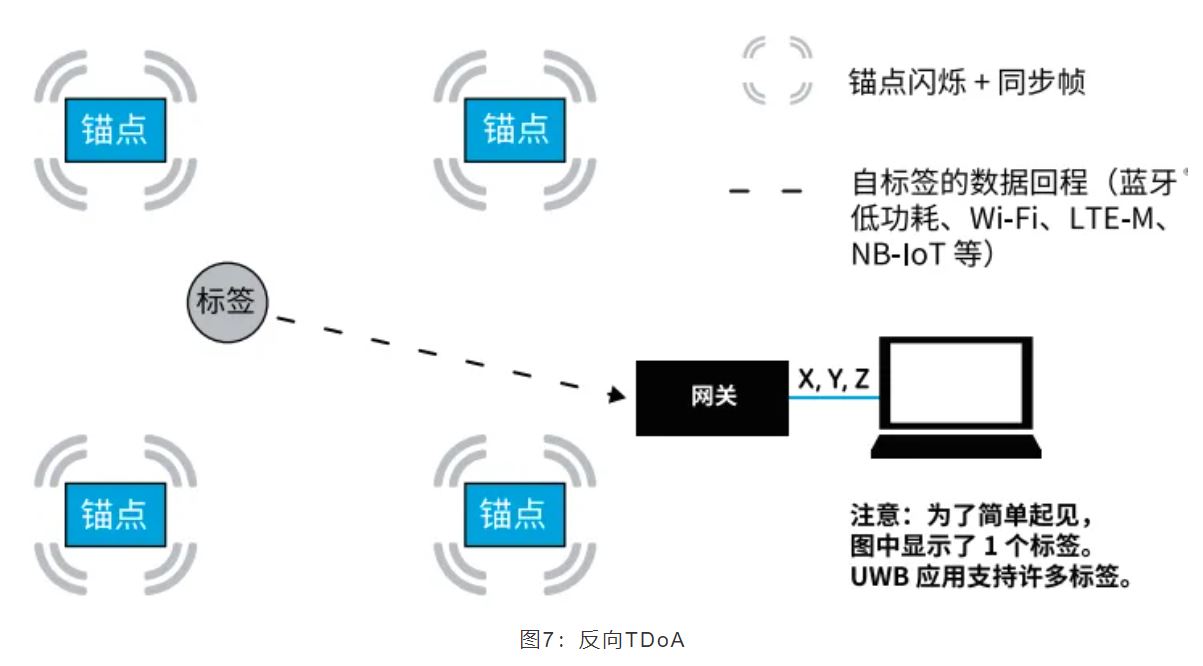 『這個知識不太冷』如何為你的應用選擇UWB的拓撲結構？