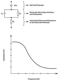 圖7.不同電極類型的等效電路  結合適當的電極模型和生物組織電氣模型，與AFE接口的整體電路可以表示如下：
