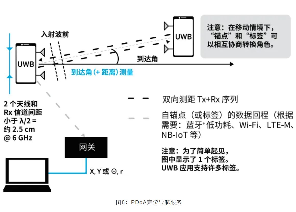 『這個知識不太冷』如何為你的應用選擇UWB的拓撲結構？