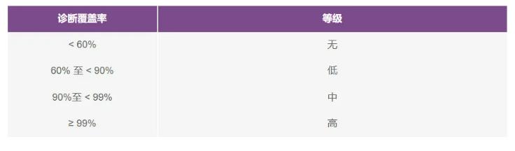 如何使用高性能監控電路來提高工業功能安全合規性？