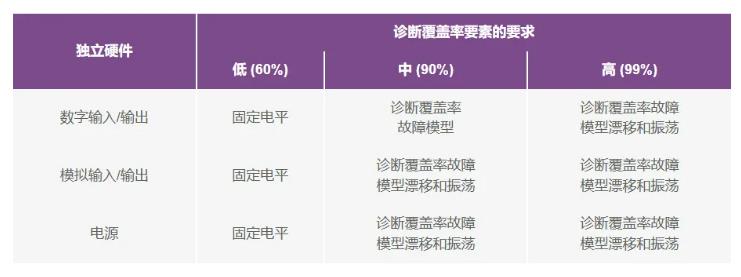 如何使用高性能監控電路來提高工業功能安全合規性？