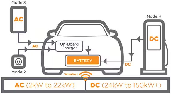 如何克服快速、高效的電動汽車充電基礎設施的設計挑戰