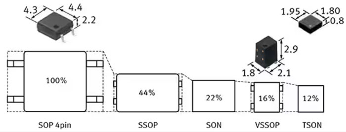 如何使用 SSR 實現可靠都的、可快速開關的低損耗半導體自動測試設備