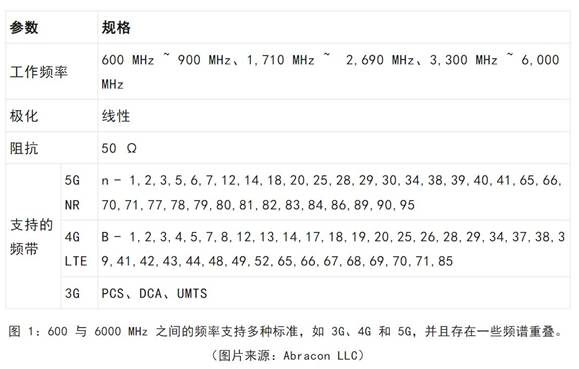 既要支持5G 頻帶又要支持傳統頻帶？你需要一個這樣的天線！