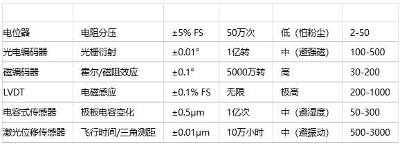 如何為特定應用選擇位置傳感器？技術選型方法有哪些？