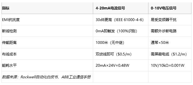 電磁干擾下的生存指南：電流信號如何實現故障自診斷？