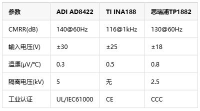 0.01%精度風暴！儀表放大器如何煉成工業自動化的“神經末梢”