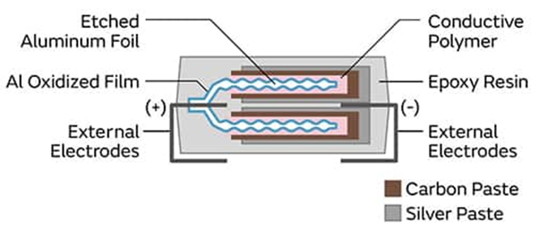 為什么采用聚合物鋁電解電容器可以解決電源設計的痛點？
