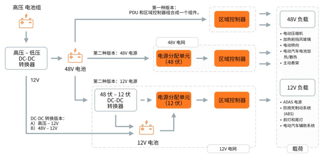 關于汽車48V電氣架構，這些趨勢值得了解