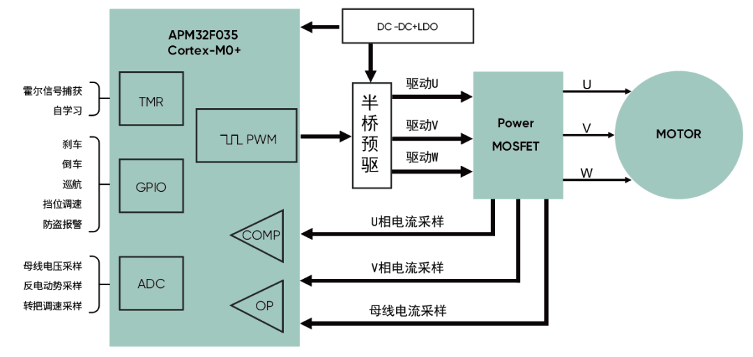 高精度FOC算法加持，電動兩輪車控制器迎來高性能芯片方案