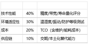 如何為特定應用選擇位置傳感器？技術選型方法有哪些？