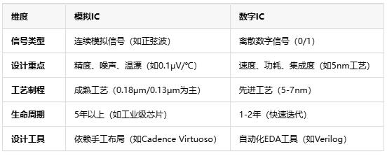 模擬芯片原理、應用場景及行業現狀全面解析