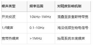 μV級精度保衛戰：信號鏈電源噪聲抑制架構全解，拒絕LSB丟失！