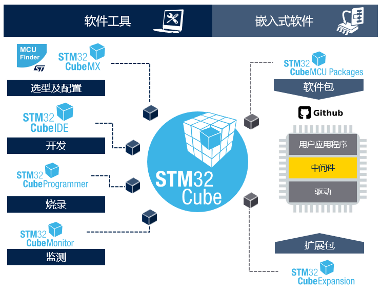 STM32開發者社區：從這里開啟你的STM32之旅！小白和PRO都友好