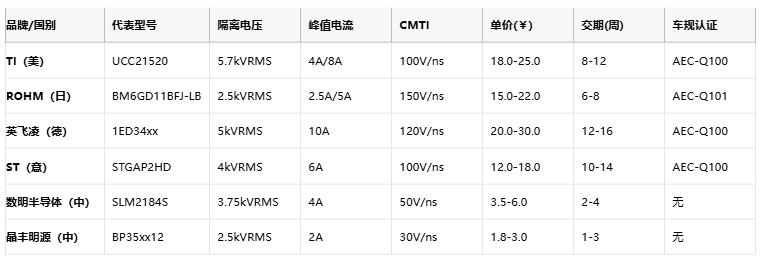 隔離式柵極驅動器核心技術全景：安全、能效與國產破局路徑
