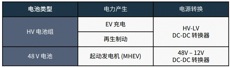 關于汽車48V電氣架構，這些趨勢值得了解