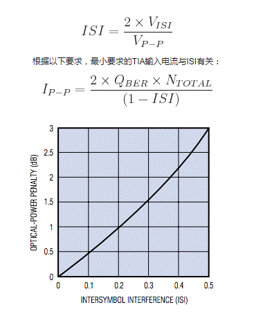 如何估算光接收機的光學靈敏度？